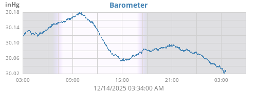 daybarometer