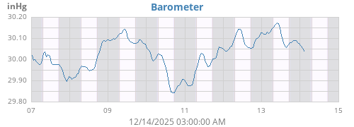 weekbarometer